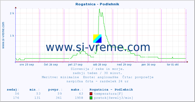 POVPREČJE :: Rogatnica - Podlehnik :: temperatura | pretok | višina :: zadnji teden / 30 minut.