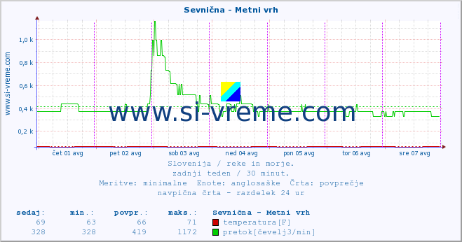 POVPREČJE :: Sevnična - Metni vrh :: temperatura | pretok | višina :: zadnji teden / 30 minut.