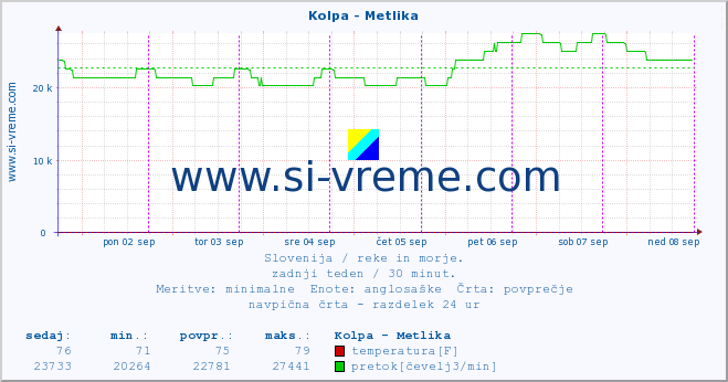 POVPREČJE :: Kolpa - Metlika :: temperatura | pretok | višina :: zadnji teden / 30 minut.