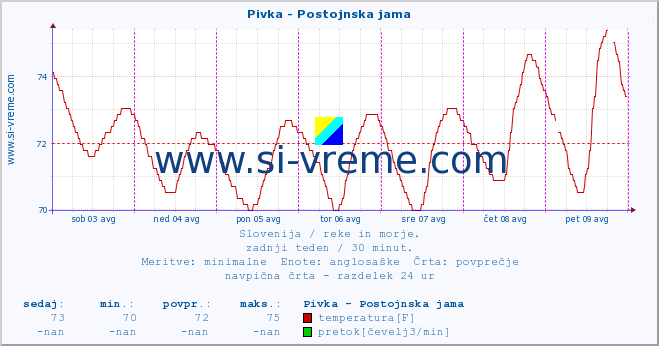 POVPREČJE :: Pivka - Postojnska jama :: temperatura | pretok | višina :: zadnji teden / 30 minut.