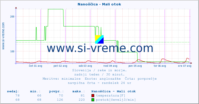 POVPREČJE :: Nanoščica - Mali otok :: temperatura | pretok | višina :: zadnji teden / 30 minut.