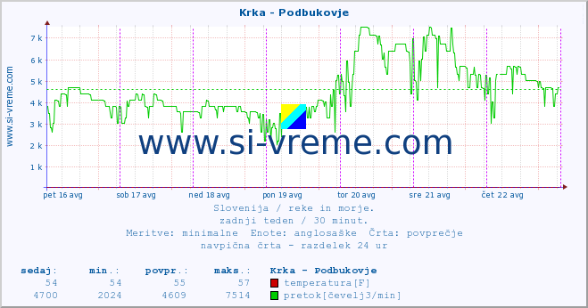 POVPREČJE :: Krka - Podbukovje :: temperatura | pretok | višina :: zadnji teden / 30 minut.