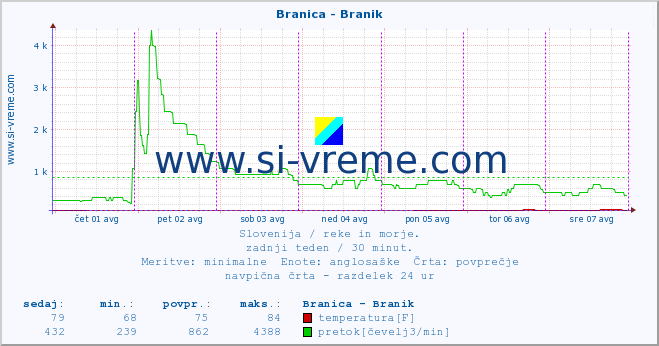 POVPREČJE :: Branica - Branik :: temperatura | pretok | višina :: zadnji teden / 30 minut.