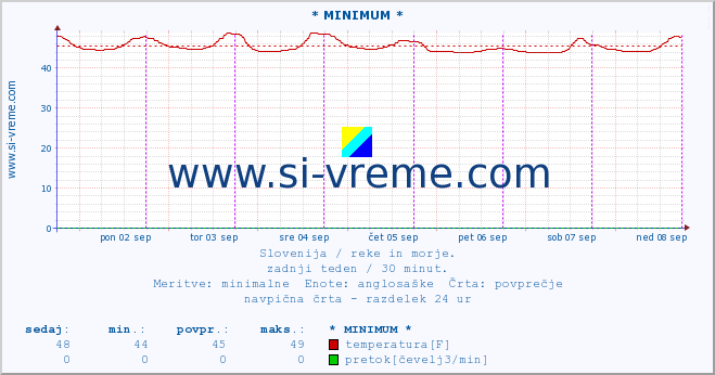 POVPREČJE :: * MINIMUM * :: temperatura | pretok | višina :: zadnji teden / 30 minut.