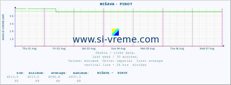  ::  NIŠAVA -  PIROT :: height |  |  :: last week / 30 minutes.