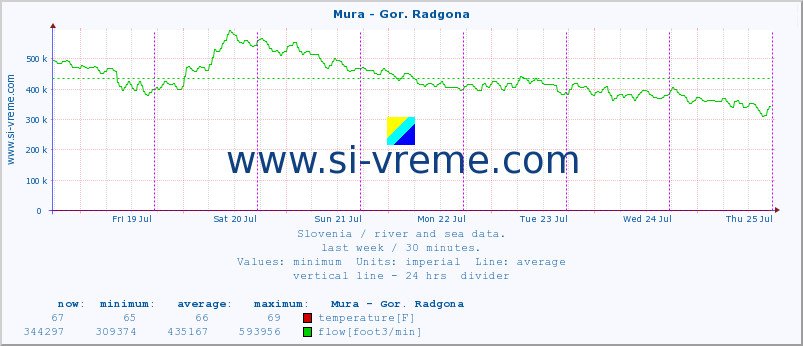 :: Mura - Gor. Radgona :: temperature | flow | height :: last week / 30 minutes.
