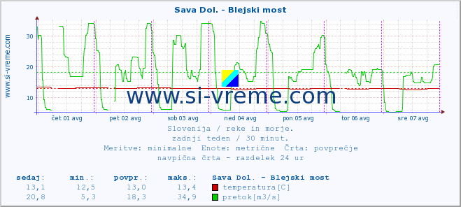 POVPREČJE :: Sava Dol. - Blejski most :: temperatura | pretok | višina :: zadnji teden / 30 minut.