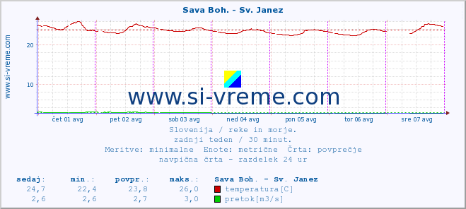 POVPREČJE :: Sava Boh. - Sv. Janez :: temperatura | pretok | višina :: zadnji teden / 30 minut.