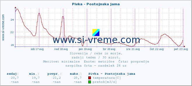 POVPREČJE :: Pivka - Postojnska jama :: temperatura | pretok | višina :: zadnji teden / 30 minut.