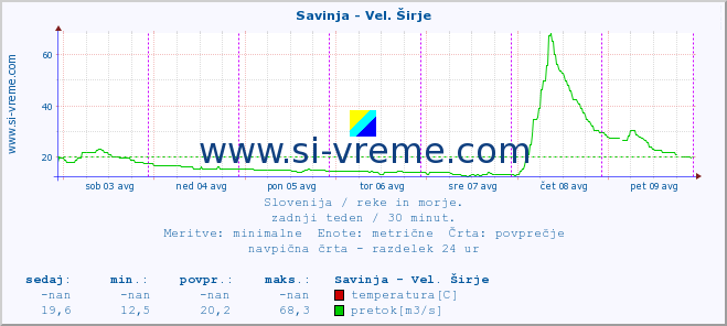 POVPREČJE :: Savinja - Vel. Širje :: temperatura | pretok | višina :: zadnji teden / 30 minut.