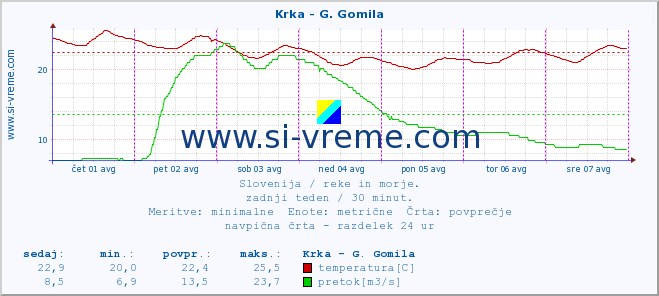 POVPREČJE :: Krka - G. Gomila :: temperatura | pretok | višina :: zadnji teden / 30 minut.