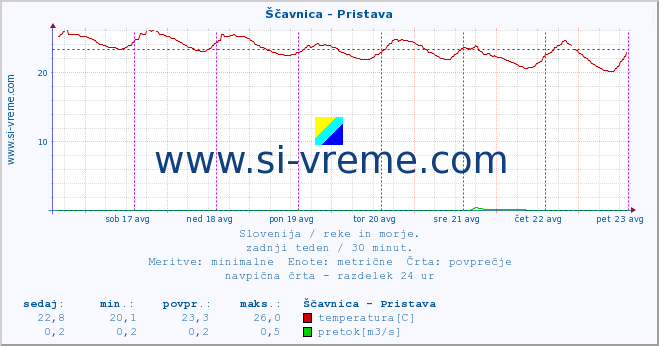 POVPREČJE :: Ščavnica - Pristava :: temperatura | pretok | višina :: zadnji teden / 30 minut.