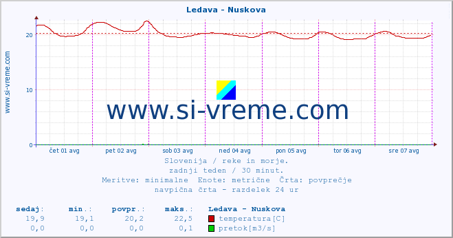 POVPREČJE :: Ledava - Nuskova :: temperatura | pretok | višina :: zadnji teden / 30 minut.