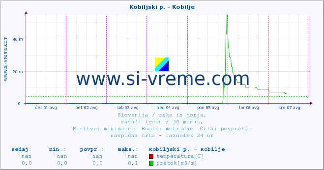 POVPREČJE :: Kobiljski p. - Kobilje :: temperatura | pretok | višina :: zadnji teden / 30 minut.