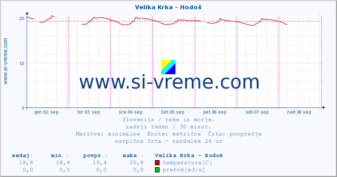 POVPREČJE :: Velika Krka - Hodoš :: temperatura | pretok | višina :: zadnji teden / 30 minut.