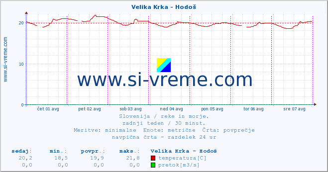 POVPREČJE :: Velika Krka - Hodoš :: temperatura | pretok | višina :: zadnji teden / 30 minut.