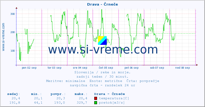 POVPREČJE :: Drava - Črneče :: temperatura | pretok | višina :: zadnji teden / 30 minut.