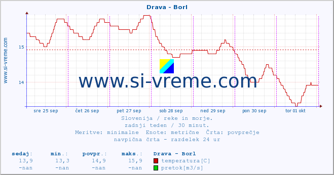 POVPREČJE :: Drava - Borl :: temperatura | pretok | višina :: zadnji teden / 30 minut.