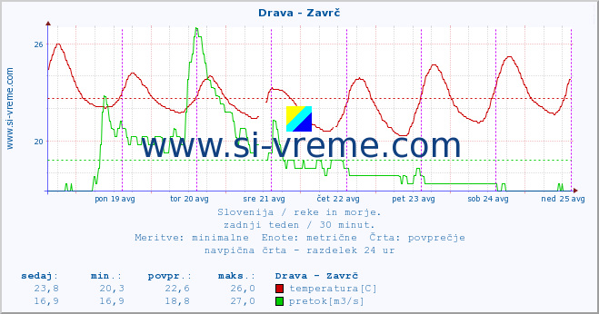 POVPREČJE :: Drava - Zavrč :: temperatura | pretok | višina :: zadnji teden / 30 minut.