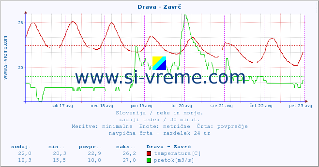 POVPREČJE :: Drava - Zavrč :: temperatura | pretok | višina :: zadnji teden / 30 minut.