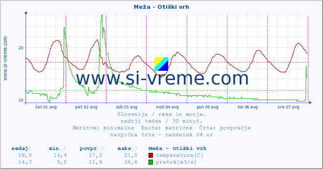 POVPREČJE :: Meža - Otiški vrh :: temperatura | pretok | višina :: zadnji teden / 30 minut.