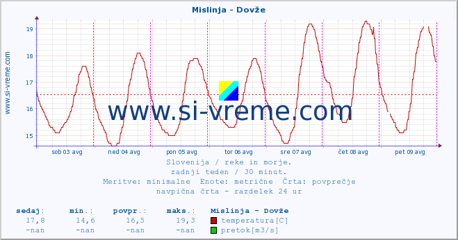 POVPREČJE :: Mislinja - Dovže :: temperatura | pretok | višina :: zadnji teden / 30 minut.