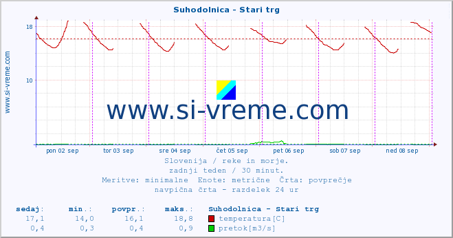 POVPREČJE :: Suhodolnica - Stari trg :: temperatura | pretok | višina :: zadnji teden / 30 minut.