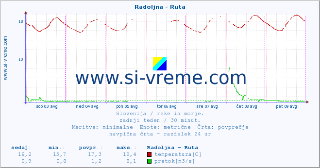 POVPREČJE :: Radoljna - Ruta :: temperatura | pretok | višina :: zadnji teden / 30 minut.