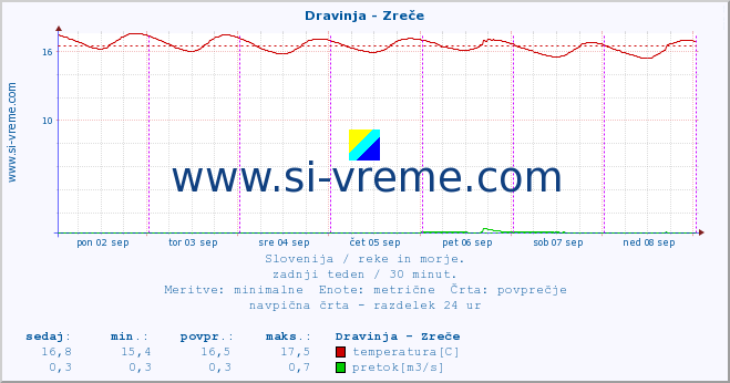 POVPREČJE :: Dravinja - Zreče :: temperatura | pretok | višina :: zadnji teden / 30 minut.