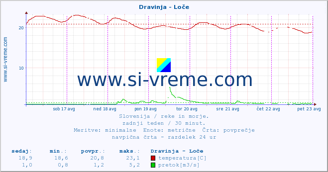 POVPREČJE :: Dravinja - Loče :: temperatura | pretok | višina :: zadnji teden / 30 minut.