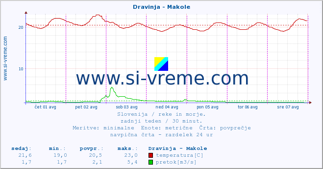 POVPREČJE :: Dravinja - Makole :: temperatura | pretok | višina :: zadnji teden / 30 minut.