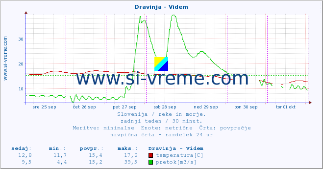 POVPREČJE :: Dravinja - Videm :: temperatura | pretok | višina :: zadnji teden / 30 minut.