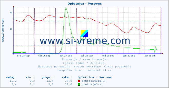 POVPREČJE :: Oplotnica - Perovec :: temperatura | pretok | višina :: zadnji teden / 30 minut.