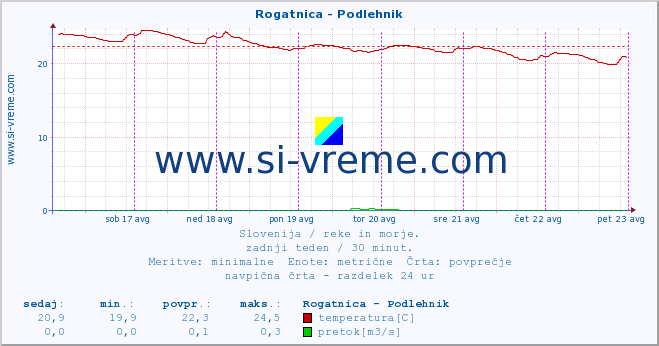 POVPREČJE :: Rogatnica - Podlehnik :: temperatura | pretok | višina :: zadnji teden / 30 minut.