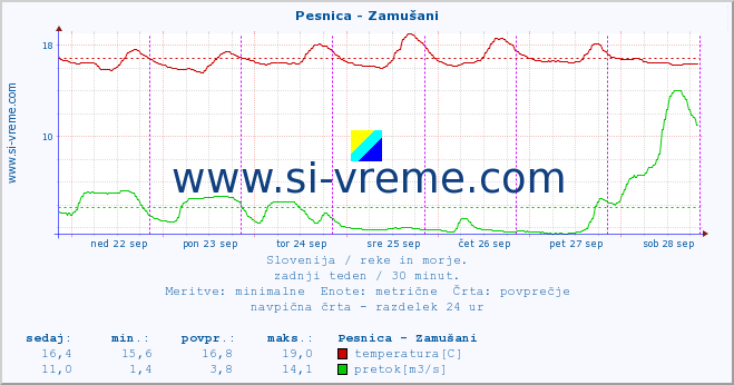 POVPREČJE :: Pesnica - Zamušani :: temperatura | pretok | višina :: zadnji teden / 30 minut.