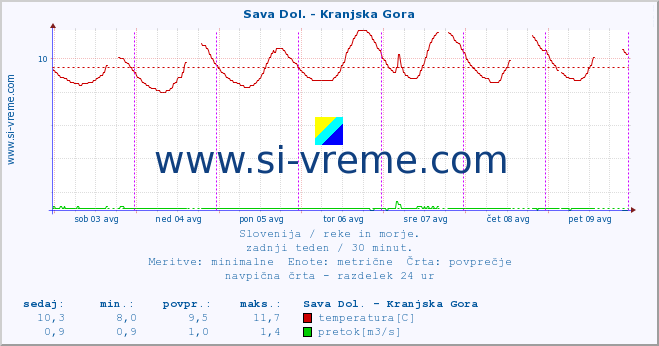 POVPREČJE :: Sava Dol. - Kranjska Gora :: temperatura | pretok | višina :: zadnji teden / 30 minut.