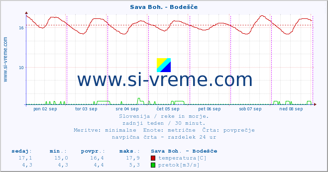 POVPREČJE :: Sava Boh. - Bodešče :: temperatura | pretok | višina :: zadnji teden / 30 minut.