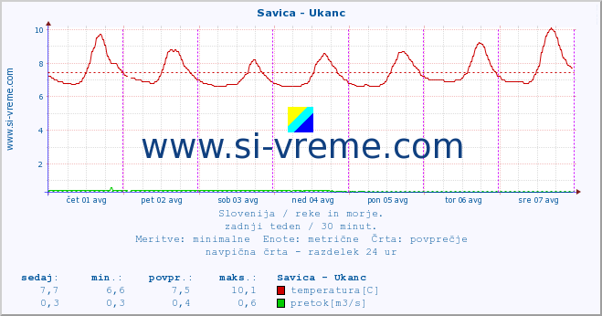 POVPREČJE :: Savica - Ukanc :: temperatura | pretok | višina :: zadnji teden / 30 minut.