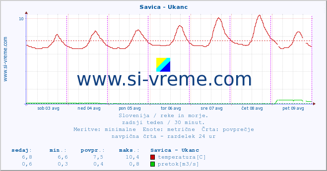 POVPREČJE :: Savica - Ukanc :: temperatura | pretok | višina :: zadnji teden / 30 minut.