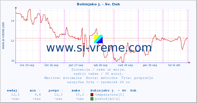 POVPREČJE :: Bohinjsko j. - Sv. Duh :: temperatura | pretok | višina :: zadnji teden / 30 minut.