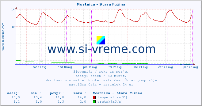 POVPREČJE :: Mostnica - Stara Fužina :: temperatura | pretok | višina :: zadnji teden / 30 minut.