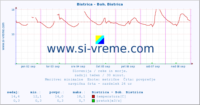 POVPREČJE :: Bistrica - Boh. Bistrica :: temperatura | pretok | višina :: zadnji teden / 30 minut.