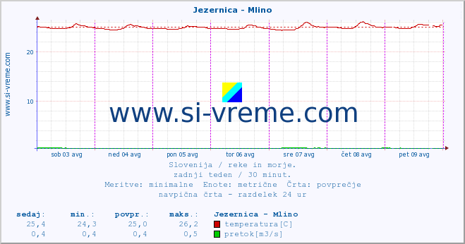 POVPREČJE :: Jezernica - Mlino :: temperatura | pretok | višina :: zadnji teden / 30 minut.