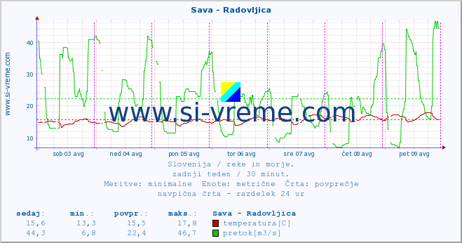 POVPREČJE :: Sava - Radovljica :: temperatura | pretok | višina :: zadnji teden / 30 minut.