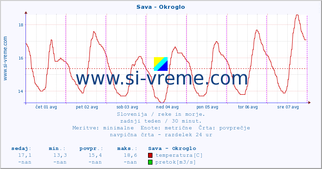 POVPREČJE :: Sava - Okroglo :: temperatura | pretok | višina :: zadnji teden / 30 minut.