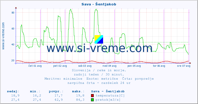 POVPREČJE :: Sava - Šentjakob :: temperatura | pretok | višina :: zadnji teden / 30 minut.