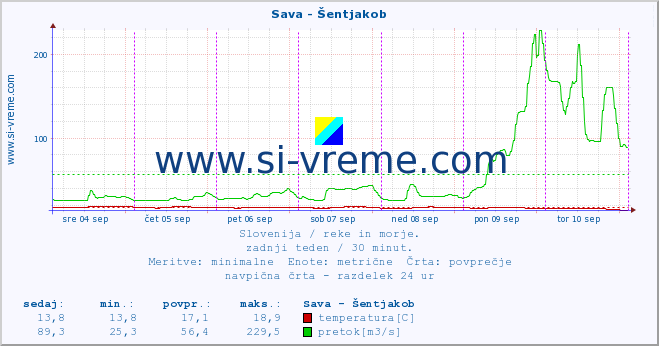 POVPREČJE :: Sava - Šentjakob :: temperatura | pretok | višina :: zadnji teden / 30 minut.