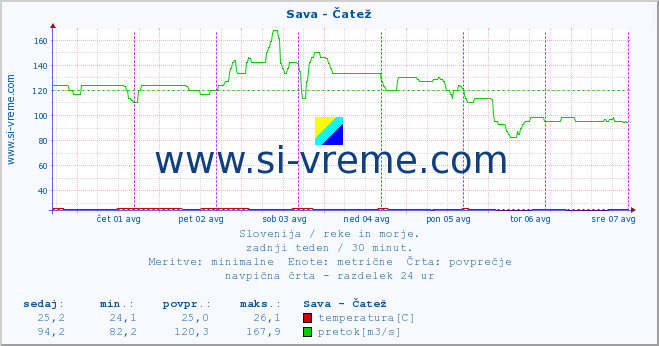 POVPREČJE :: Sava - Čatež :: temperatura | pretok | višina :: zadnji teden / 30 minut.