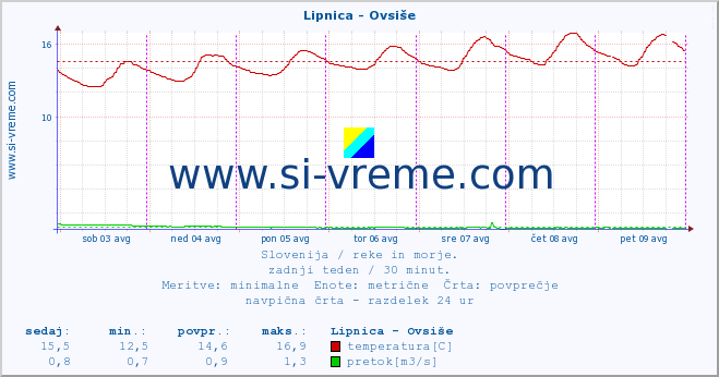 POVPREČJE :: Lipnica - Ovsiše :: temperatura | pretok | višina :: zadnji teden / 30 minut.