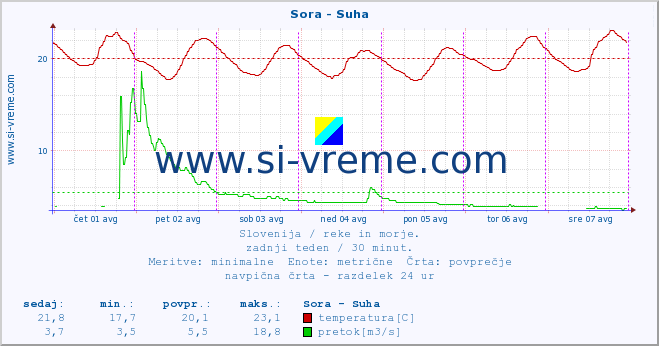 POVPREČJE :: Sora - Suha :: temperatura | pretok | višina :: zadnji teden / 30 minut.